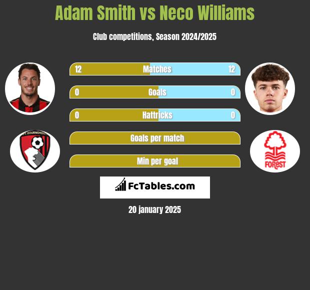 Adam Smith vs Neco Williams h2h player stats