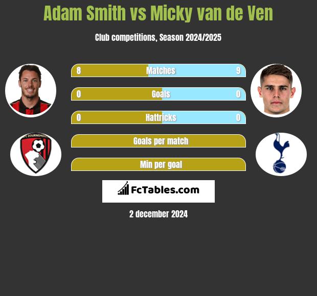 Adam Smith vs Micky van de Ven h2h player stats