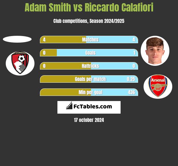 Adam Smith vs Riccardo Calafiori h2h player stats