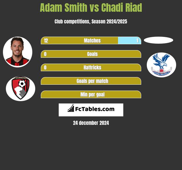 Adam Smith vs Chadi Riad h2h player stats