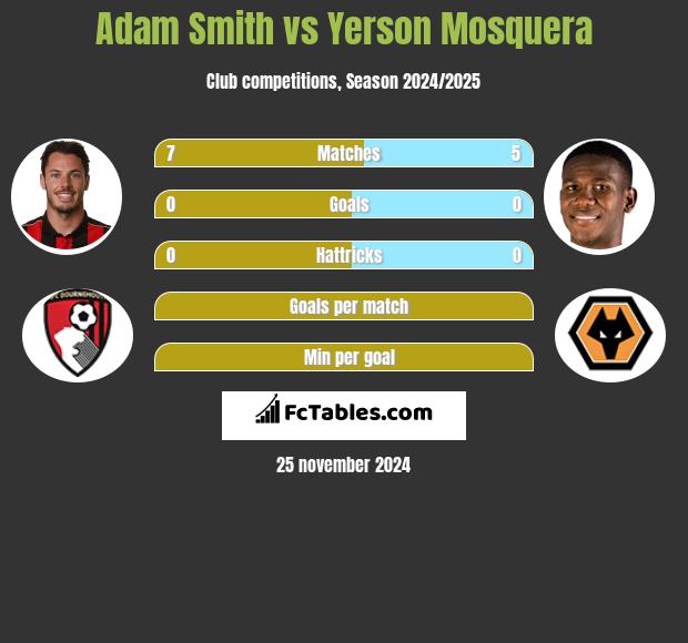 Adam Smith vs Yerson Mosquera h2h player stats