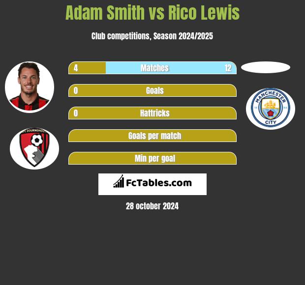 Adam Smith vs Rico Lewis h2h player stats