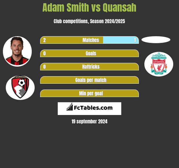 Adam Smith vs Quansah h2h player stats