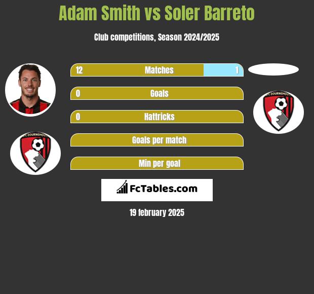 Adam Smith vs Soler Barreto h2h player stats