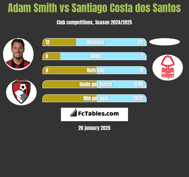 Adam Smith vs Santiago Costa dos Santos h2h player stats