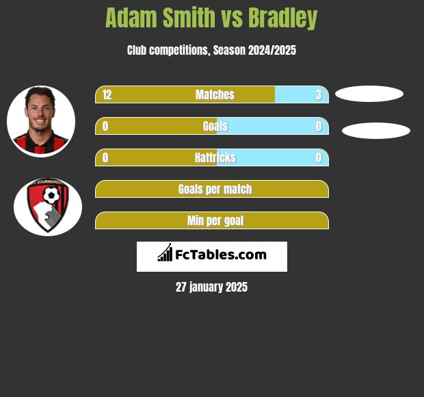 Adam Smith vs Bradley h2h player stats