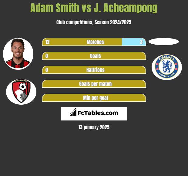 Adam Smith vs J. Acheampong h2h player stats