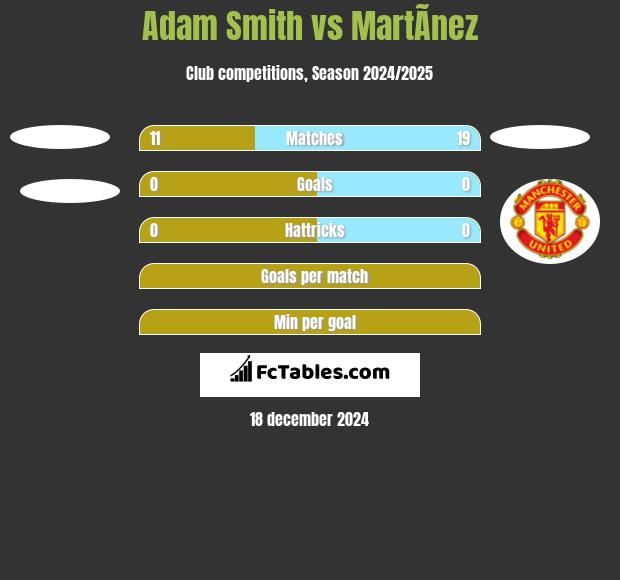 Adam Smith vs MartÃ­nez h2h player stats