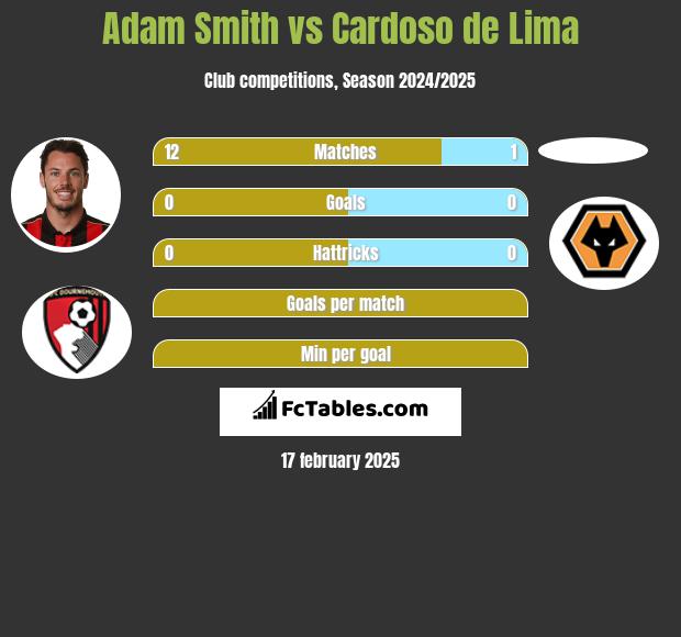 Adam Smith vs Cardoso de Lima h2h player stats