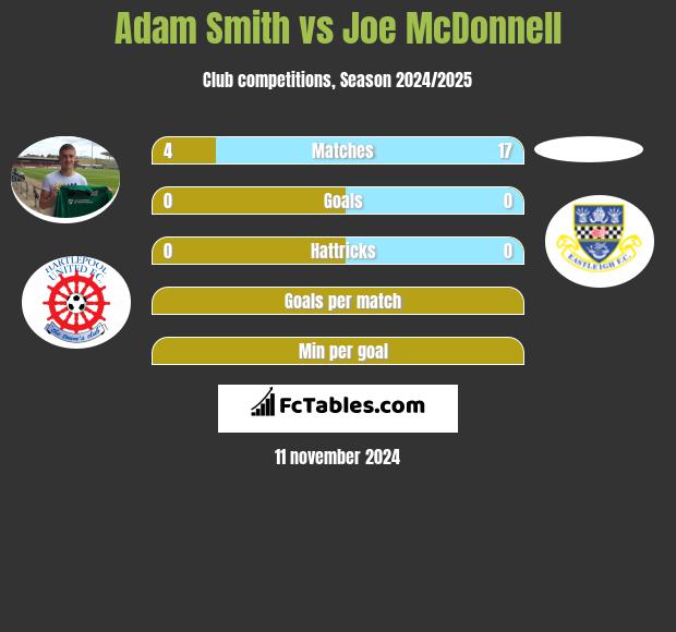 Adam Smith vs Joe McDonnell h2h player stats