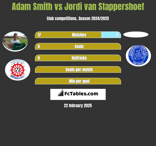 Adam Smith vs Jordi van Stappershoef h2h player stats