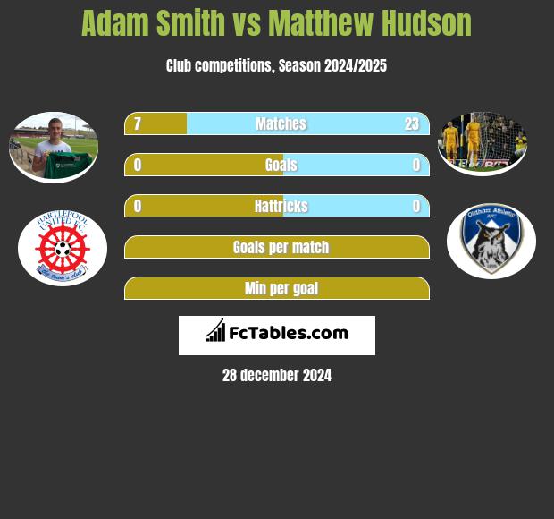 Adam Smith vs Matthew Hudson h2h player stats