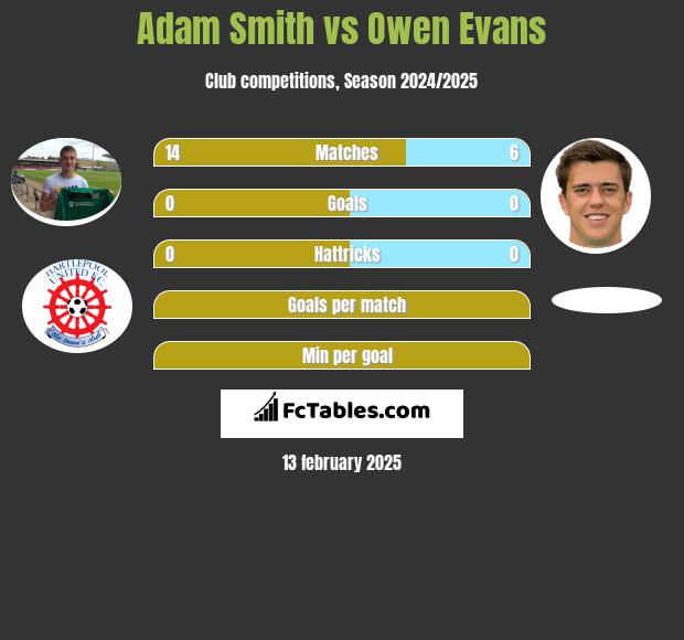 Adam Smith vs Owen Evans h2h player stats