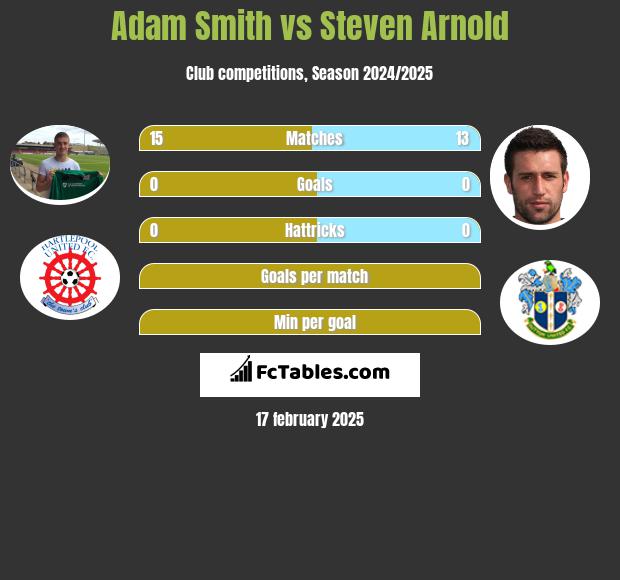 Adam Smith vs Steven Arnold h2h player stats