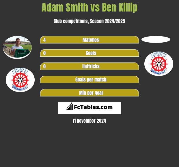 Adam Smith vs Ben Killip h2h player stats