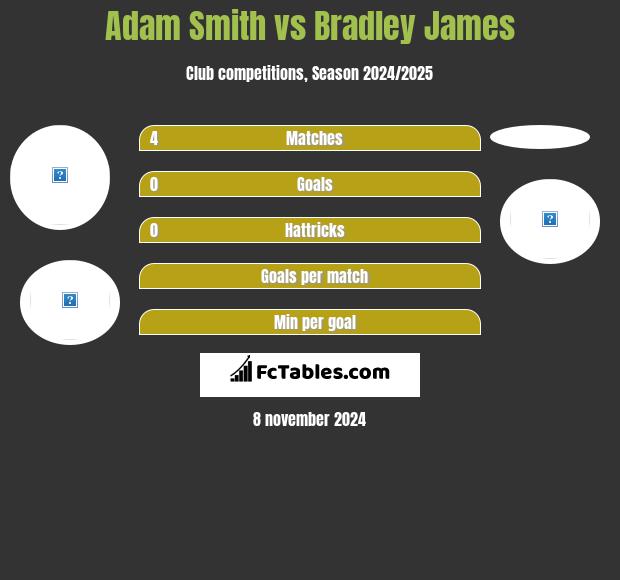 Adam Smith vs Bradley James h2h player stats