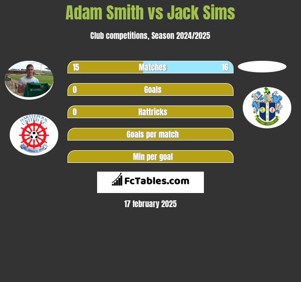 Adam Smith vs Jack Sims h2h player stats