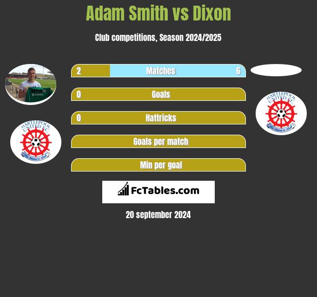 Adam Smith vs Dixon h2h player stats