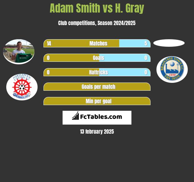 Adam Smith vs H. Gray h2h player stats