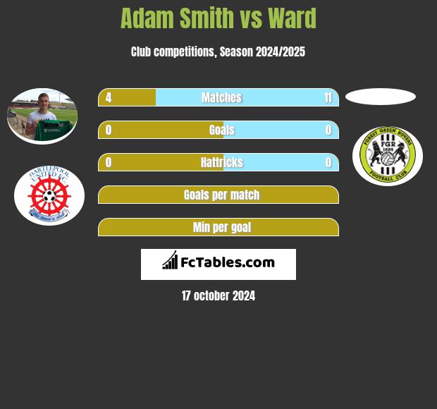 Adam Smith vs Ward h2h player stats