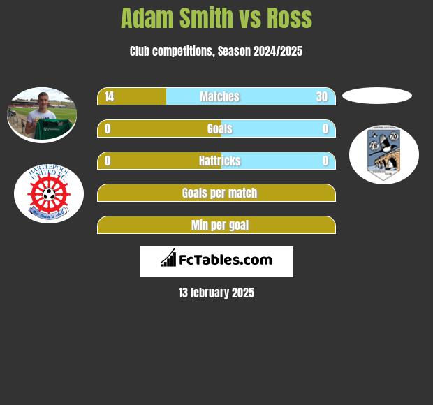 Adam Smith vs Ross h2h player stats