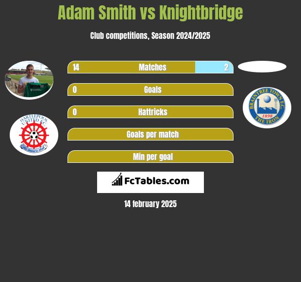 Adam Smith vs Knightbridge h2h player stats