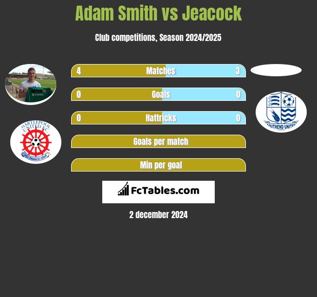 Adam Smith vs Jeacock h2h player stats