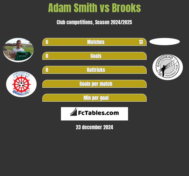 Adam Smith vs Brooks h2h player stats