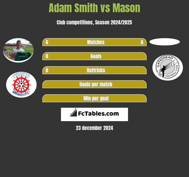 Adam Smith vs Mason h2h player stats