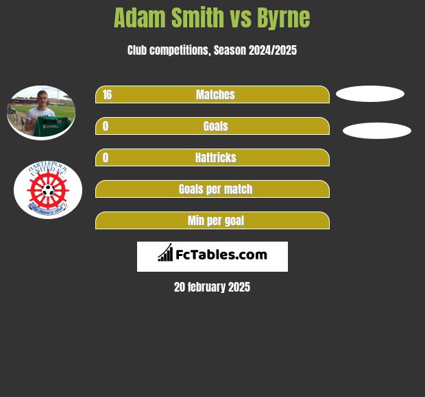 Adam Smith vs Byrne h2h player stats