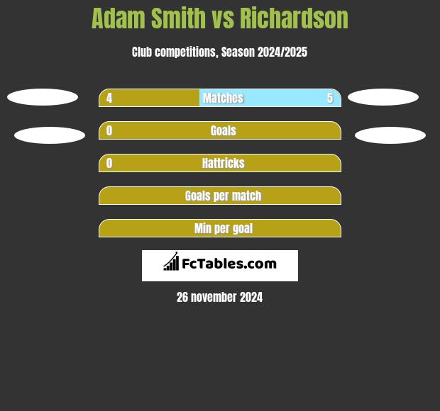 Adam Smith vs Richardson h2h player stats