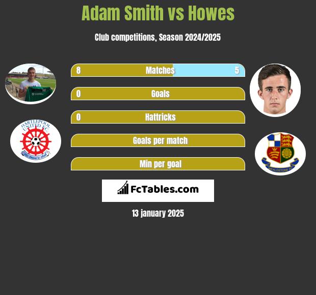 Adam Smith vs Howes h2h player stats