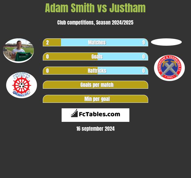 Adam Smith vs Justham h2h player stats