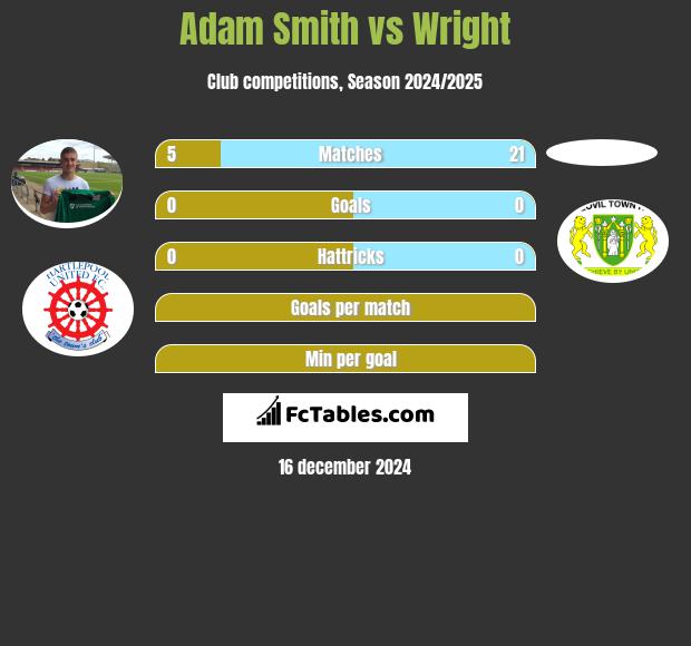 Adam Smith vs Wright h2h player stats