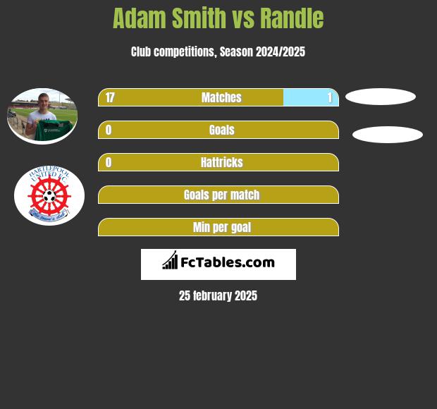 Adam Smith vs Randle h2h player stats