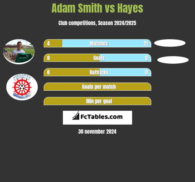 Adam Smith vs Hayes h2h player stats