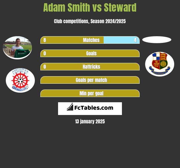 Adam Smith vs Steward h2h player stats