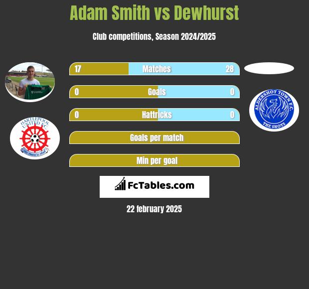 Adam Smith vs Dewhurst h2h player stats