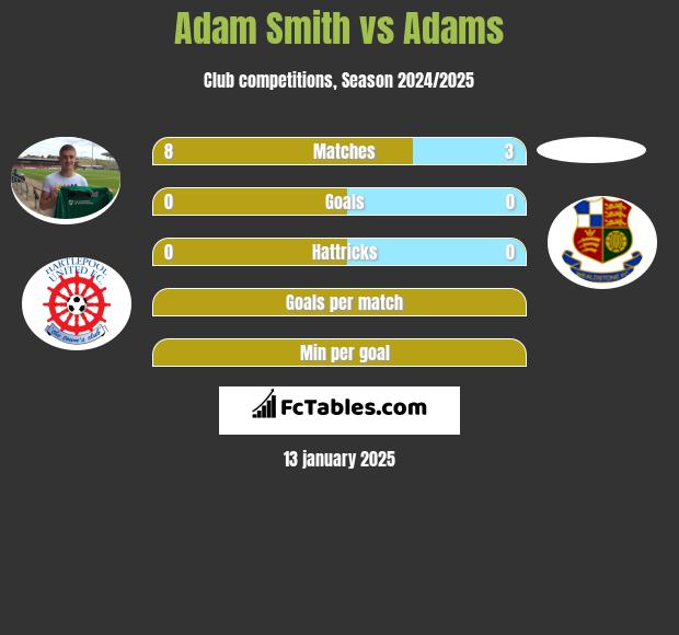 Adam Smith vs Adams h2h player stats