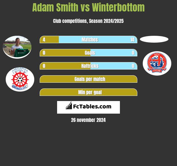 Adam Smith vs Winterbottom h2h player stats