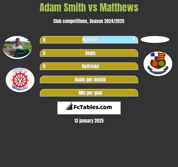 Adam Smith vs Matthews h2h player stats