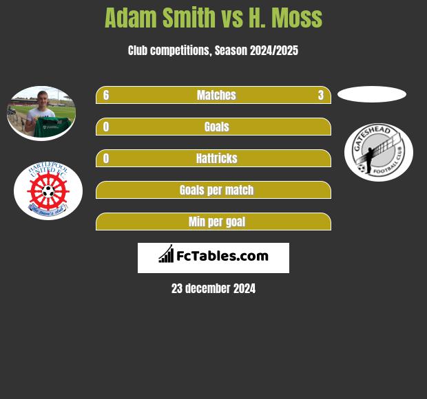 Adam Smith vs H. Moss h2h player stats