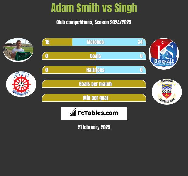 Adam Smith vs Singh h2h player stats