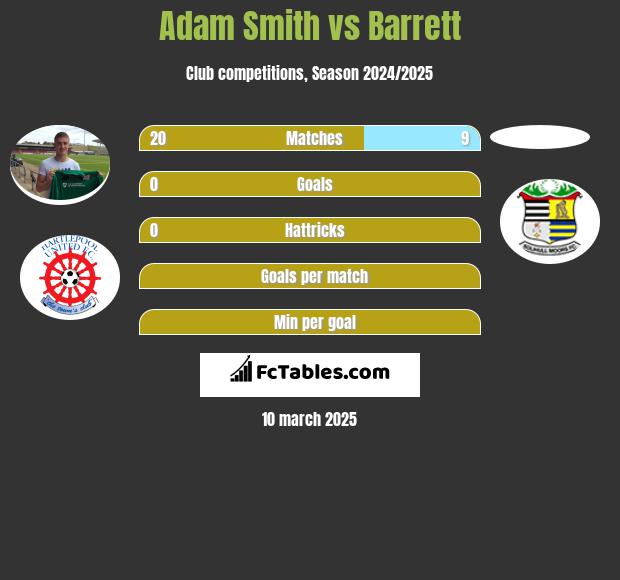 Adam Smith vs Barrett h2h player stats