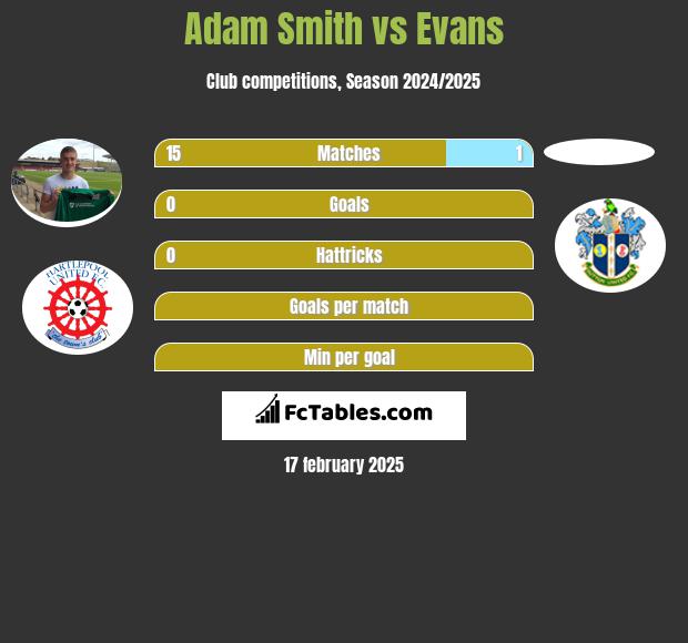 Adam Smith vs Evans h2h player stats