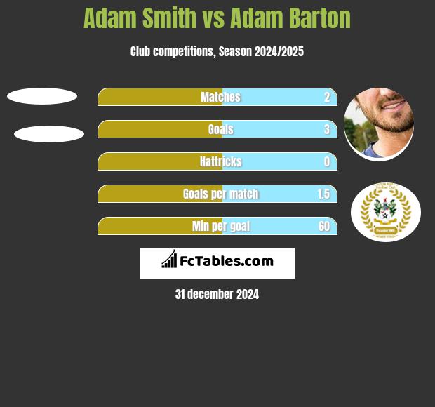 Adam Smith vs Adam Barton h2h player stats