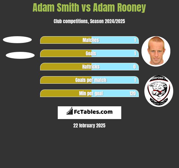 Adam Smith vs Adam Rooney h2h player stats