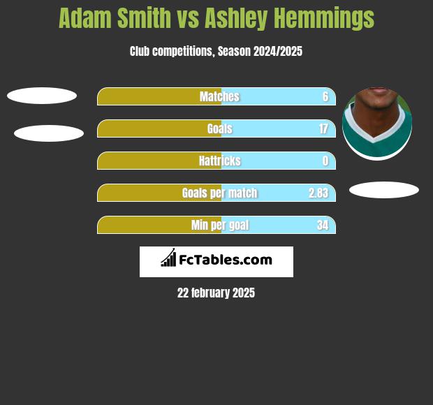 Adam Smith vs Ashley Hemmings h2h player stats