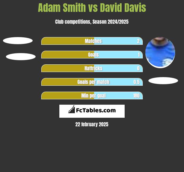 Adam Smith vs David Davis h2h player stats