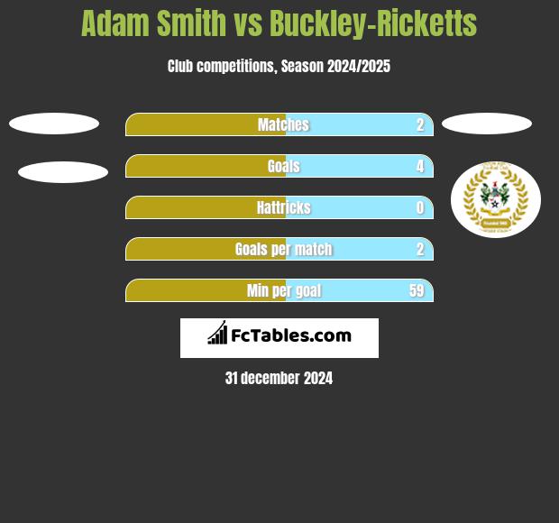 Adam Smith vs Buckley-Ricketts h2h player stats